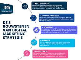 digital marketing bedrijf