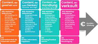 online marketing strategie b2b