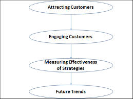 online marketing strategy