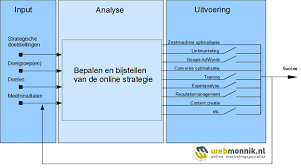 doelen online marketing