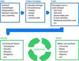 e marketing strategie