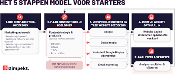 online marketing artikelen