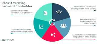 online marketing onderdelen