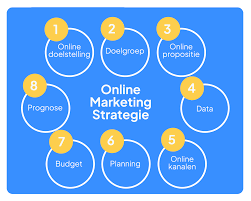 online marketing wat is dat