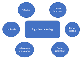 online marketing wat is dat
