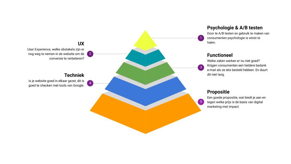 wat is conversie optimalisatie