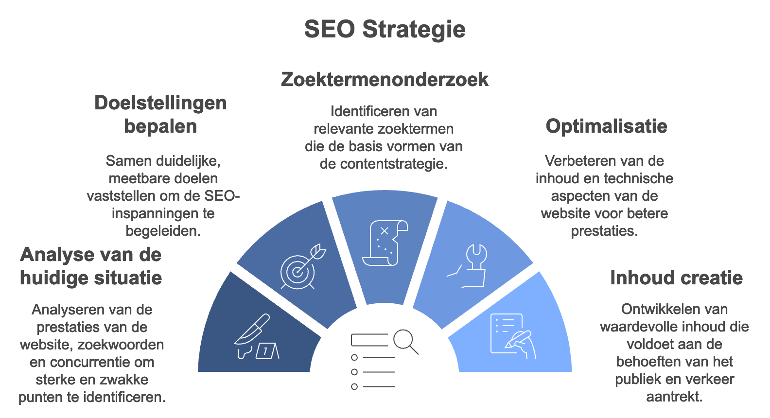 zoekwoorden optimalisatie