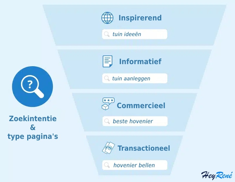 hoger in google met je website