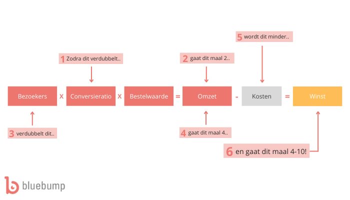 conversie optimaliseren